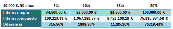 Diferencia entre interés simple e interés compuesto