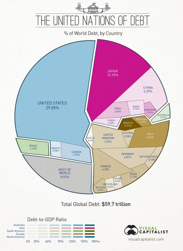 Gráfico de la deuda mundial por países