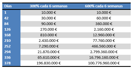 Rentabilidad que ofrecían en la estafa desde el chiringuito financiero