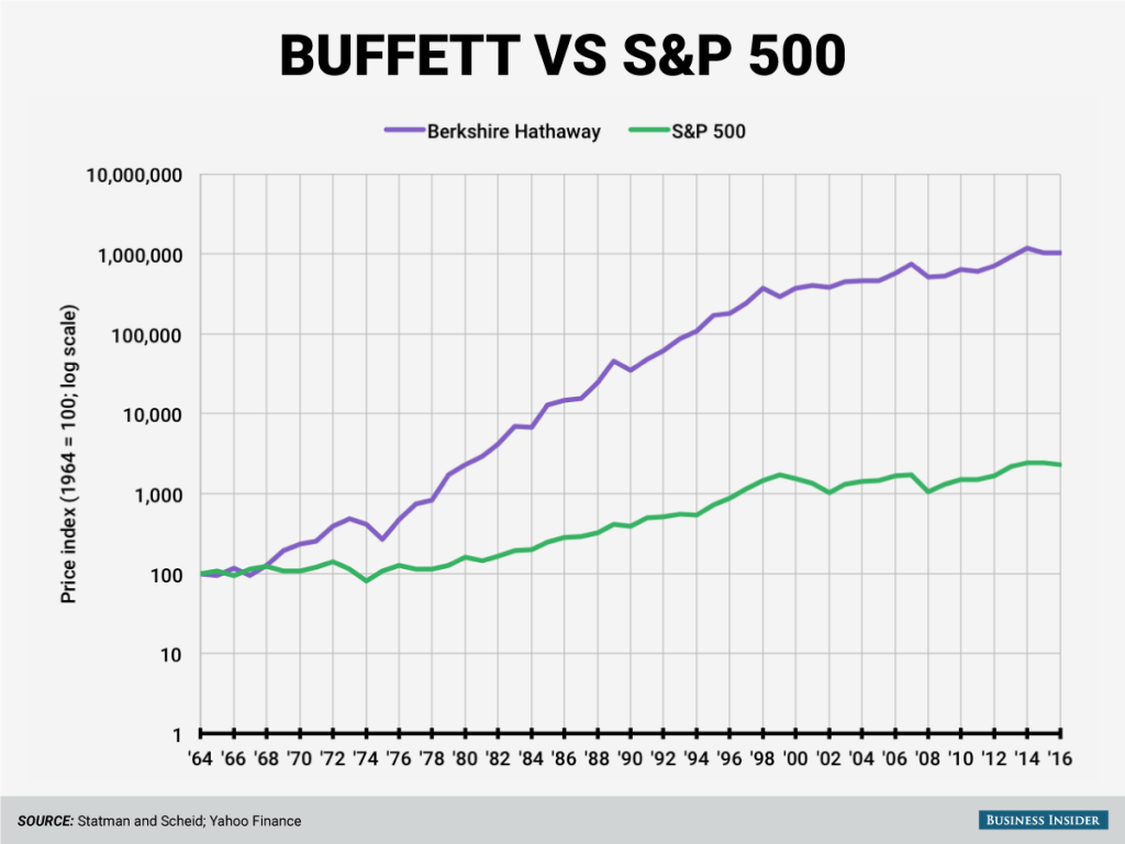 La rentabilidad de Warren Buffett comparada con el S&P500