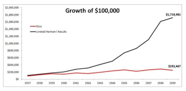 Rentabilidad de Buffett Partnership entre 1957 y 1969