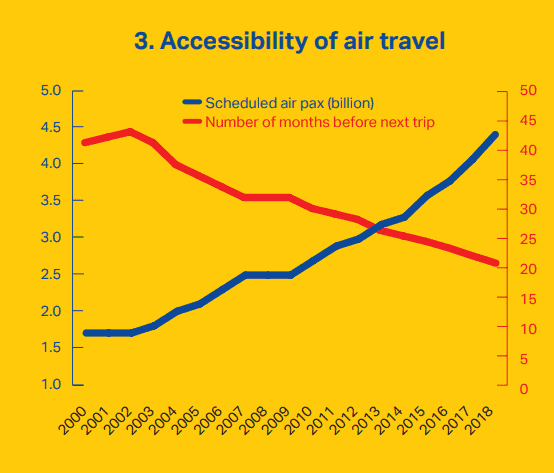 Crecimiento de los viajes en avión entre 2000 y 2018