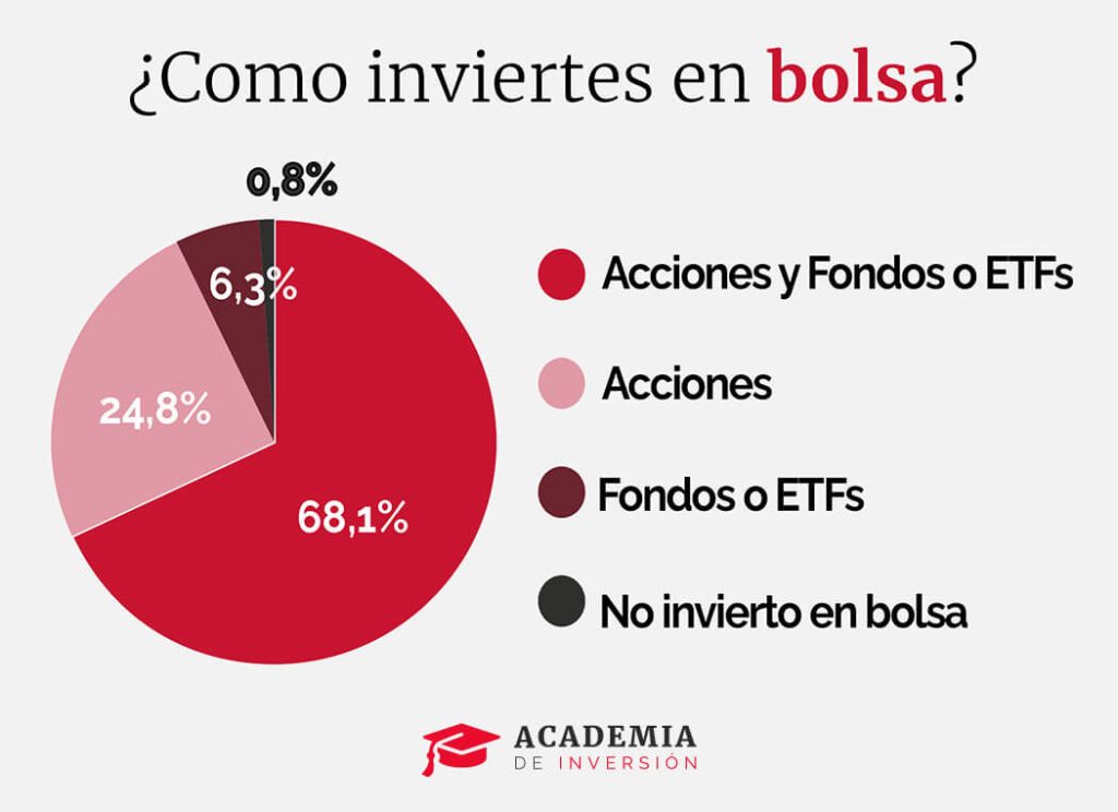 ¿Cómo inviertes en bolsa?