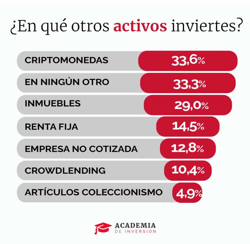 ¿En qué otros activos inviertes?